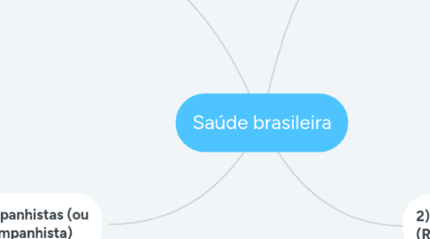 Mind Map: Saúde brasileira