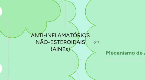 Mind Map: ANTI-INFLAMATÓRIOS NÃO-ESTEROIDAIS (AINEs)