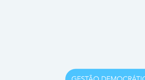 Mind Map: GESTÃO DEMOCRÁTICA