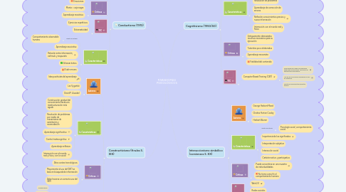 Mind Map: PARADIGMAS PSICOLÓGICOS