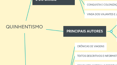 Mind Map: QUINHENTISMO