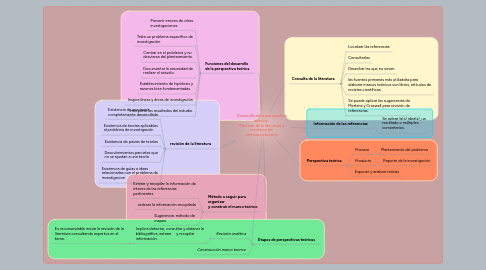 Mind Map: Desarrollo de la perspectiva teórica: Revisión de la literatura y construcción del marco teórico