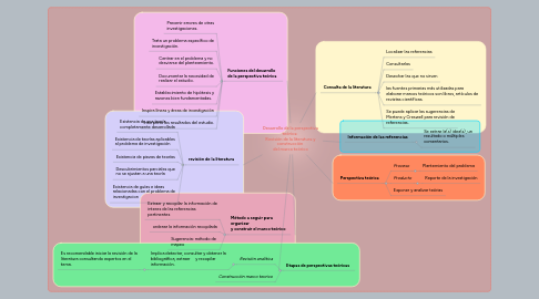 Mind Map: Desarrollo de la perspectiva teórica:  Revisión de la literatura y construcción  del marco teórico