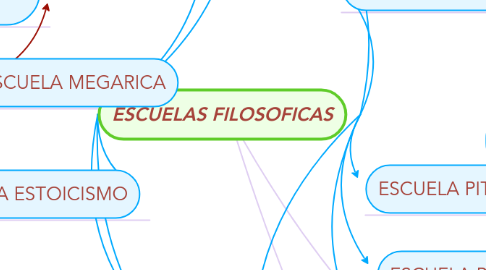 Mind Map: ESCUELAS FILOSOFICAS