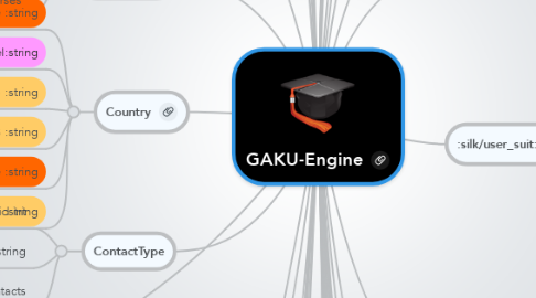 Mind Map: GAKU-Engine