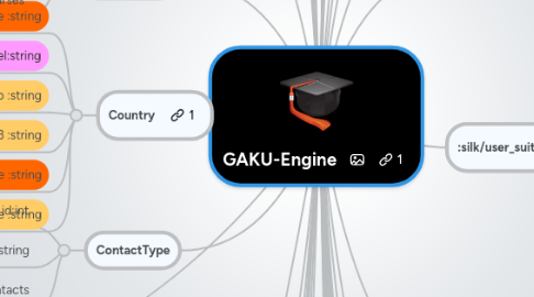 Mind Map: GAKU-Engine