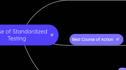Mind Map: Misuse of Standardized Testing