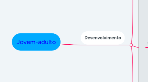 Mind Map: Jovem-adulto