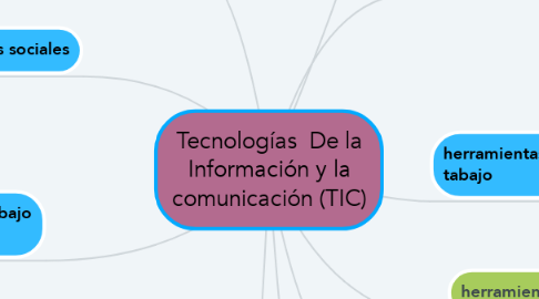 Mind Map: Tecnologías  De la Información y la comunicación (TIC)