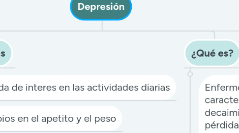 Mind Map: Depresión