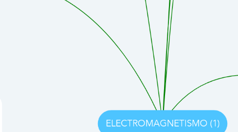 Mind Map: ELECTROMAGNETISMO (1)