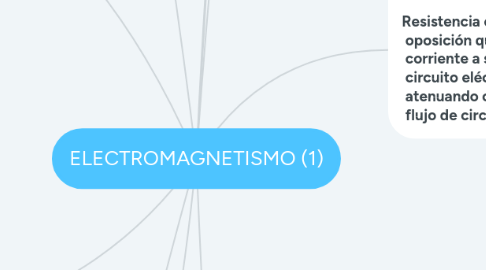 Mind Map: ELECTROMAGNETISMO (1)