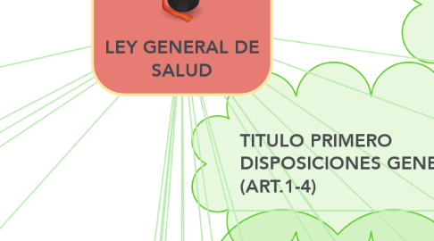 Mind Map: LEY GENERAL DE SALUD