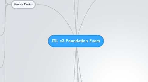 Mind Map: ITIL v3 Foundation Exam
