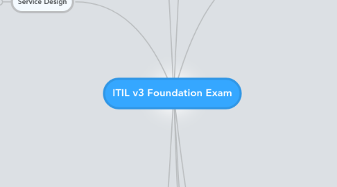 Mind Map: ITIL v3 Foundation Exam