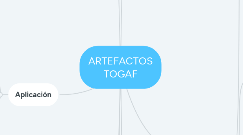 Mind Map: ARTEFACTOS TOGAF