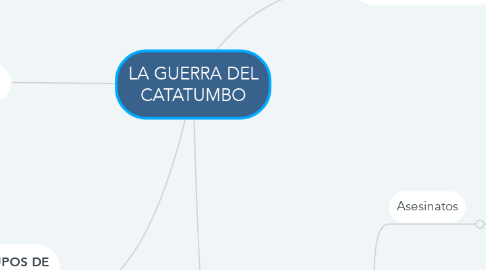 Mind Map: LA GUERRA DEL CATATUMBO
