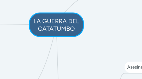 Mind Map: LA GUERRA DEL CATATUMBO