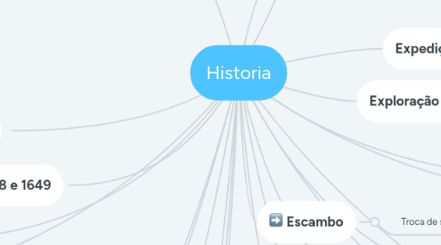 Mind Map: Historia