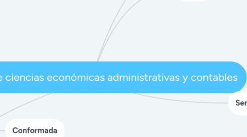 Mind Map: Facultad de ciencias económicas administrativas y contables