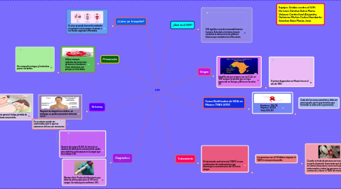 Mind Map: VIH