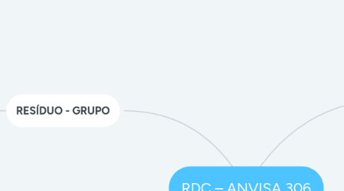 Mind Map: PROCEDIMENTOS ELETIVOS