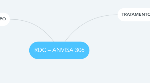 Mind Map: RDC – ANVISA 306
