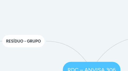 Mind Map: RDC – ANVISA 306