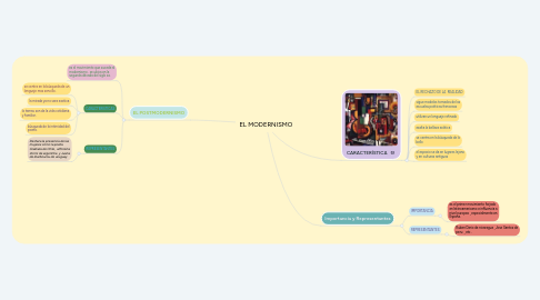 Mind Map: EL MODERNISMO