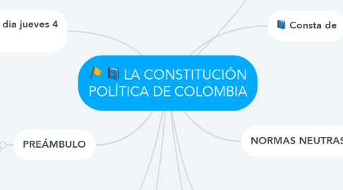 Mind Map: LA CONSTITUCIÓN POLÍTICA DE COLOMBIA