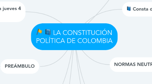 Mind Map: LA CONSTITUCIÓN POLÍTICA DE COLOMBIA