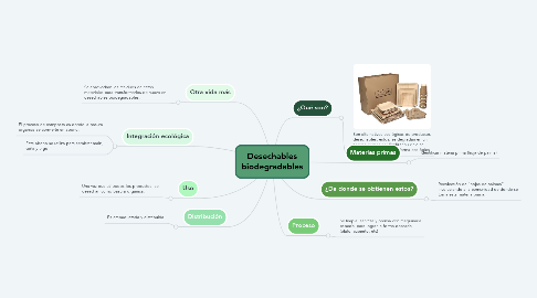 Mind Map: Desechables biodegradables