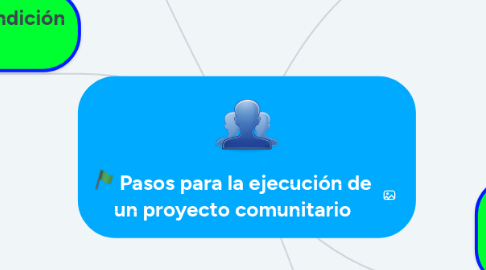 Mind Map: Pasos para la ejecución de un proyecto comunitario