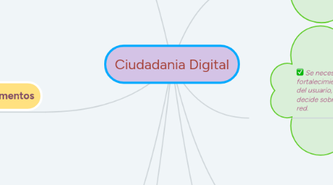 Mind Map: Ciudadania Digital