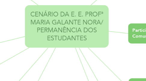Mind Map: CENÁRIO DA E. E. PROFª MARIA GALANTE NORA/ PERMANÊNCIA DOS ESTUDANTES