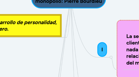 Mind Map: El establecimiento de un monopolio: Pierre Bourdieu