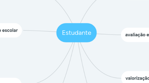 Mind Map: Estudante