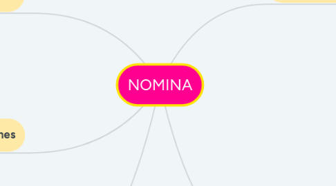 Mind Map: NOMINA