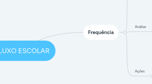 Mind Map: FLUXO ESCOLAR