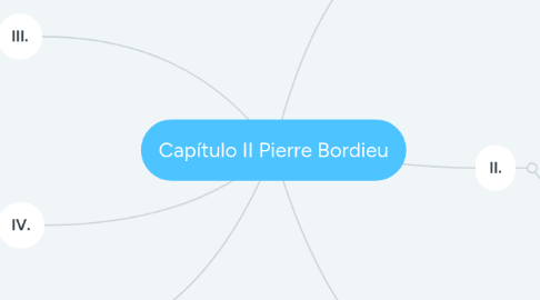 Mind Map: Capítulo II Pierre Bordieu