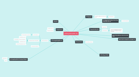 Mind Map: phương pháp nghiên cứu