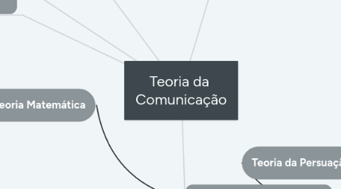 Mind Map: Teoria da Comunicação