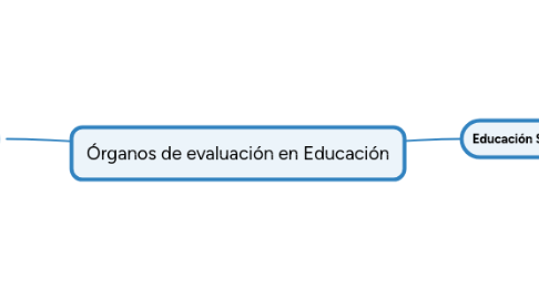 Mind Map: Órganos de evaluación en Educación