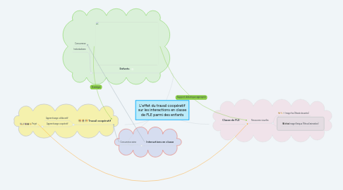 Mind Map: L'effet du travail coopératif sur les interactions en classe de FLE parmi des enfants