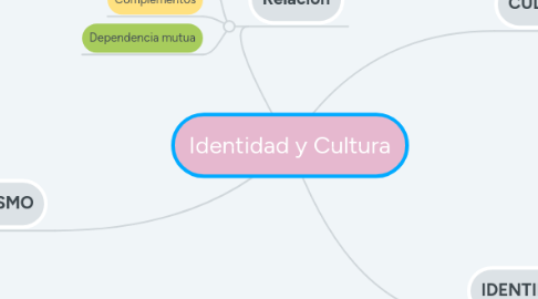 Mind Map: Identidad y Cultura