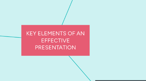 Mind Map: KEY ELEMENTS OF AN EFFECTIVE PRESENTATION