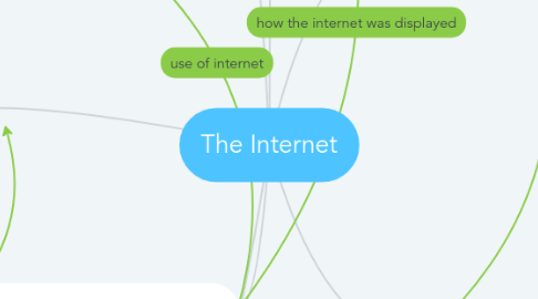 Mind Map: The Internet