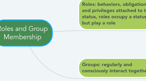 Mind Map: Roles and Group Membership