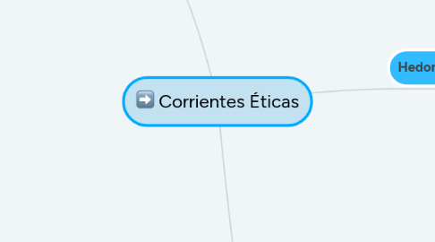 Mind Map: Corrientes Éticas