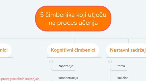 Mind Map: 5 čimbenika koji utječu na proces učenja